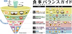 食事の栄養バランス